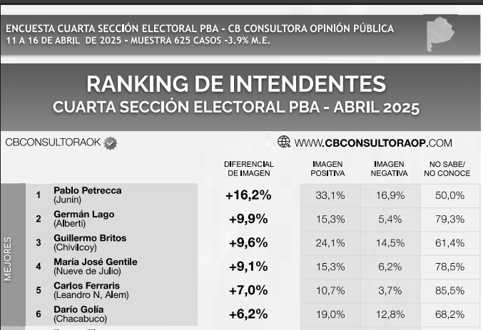 Darío Golía está entre los seis mejores intendentes de la Cuarta Sección